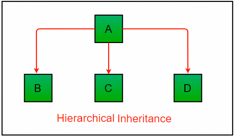 Hierarchical inheritance diagram