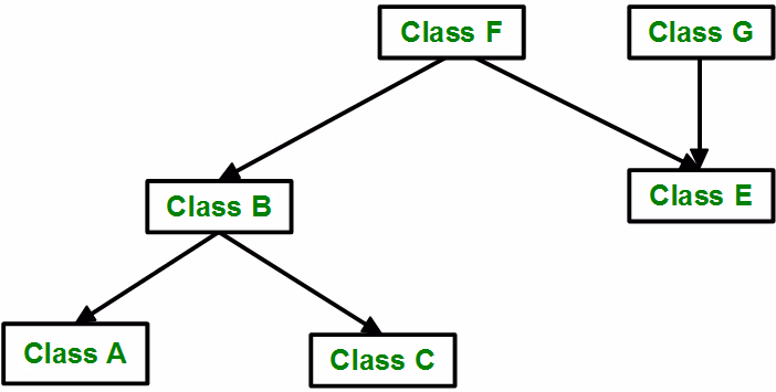Hybrid inheritance diagram