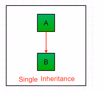 Single inheritance diagram