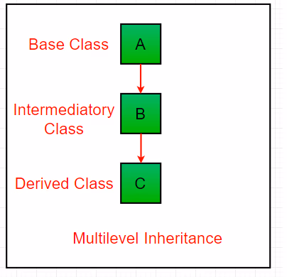 Multilevel inheritance diagram
