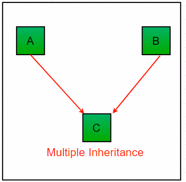 Multiple inheritance diagram