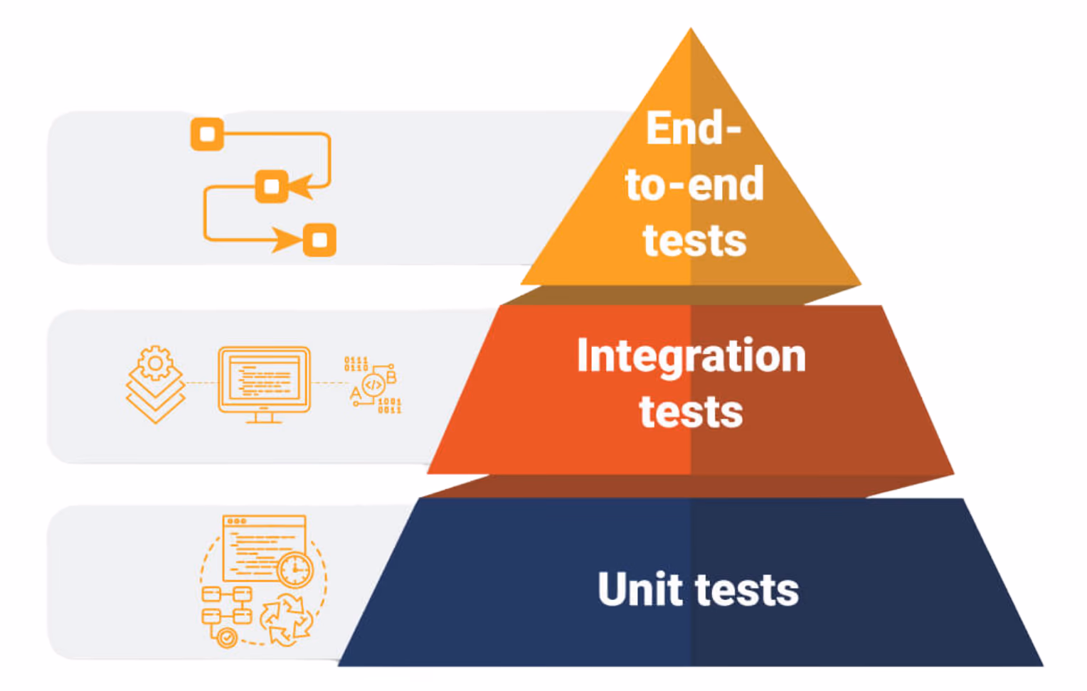 Software testing pyramid architecture diagram