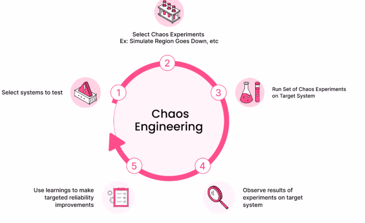 Step-by-step chaos testing process diagram