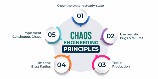 Core principles of chaos engineering diagram