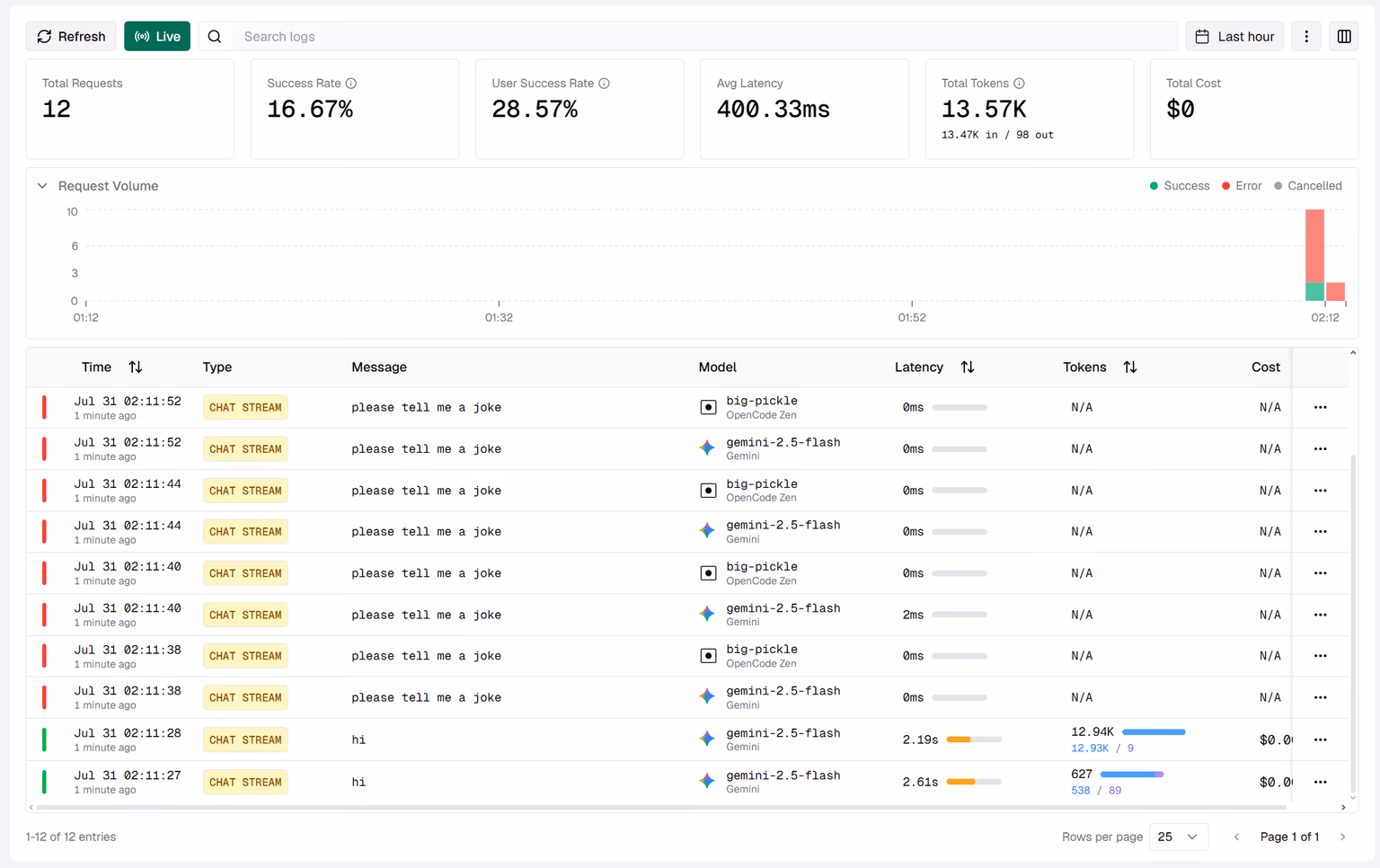 Bifrost logs showing two successful requests that burned 13.57K tokens, followed by ten failed requests once the token limit was crossed