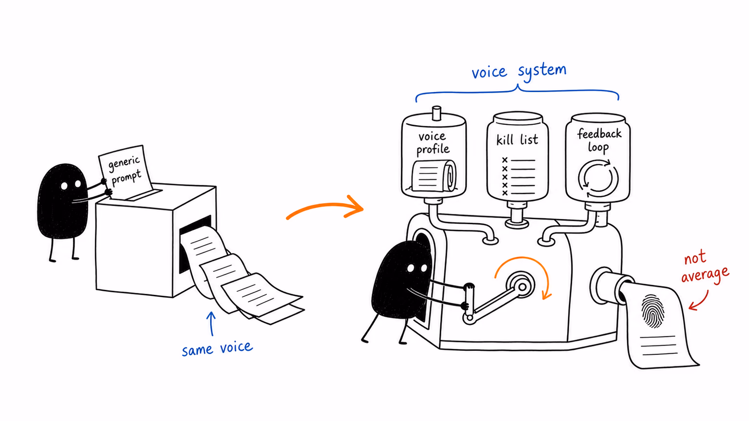 Generic AI prompt output vs personalized AI voice system