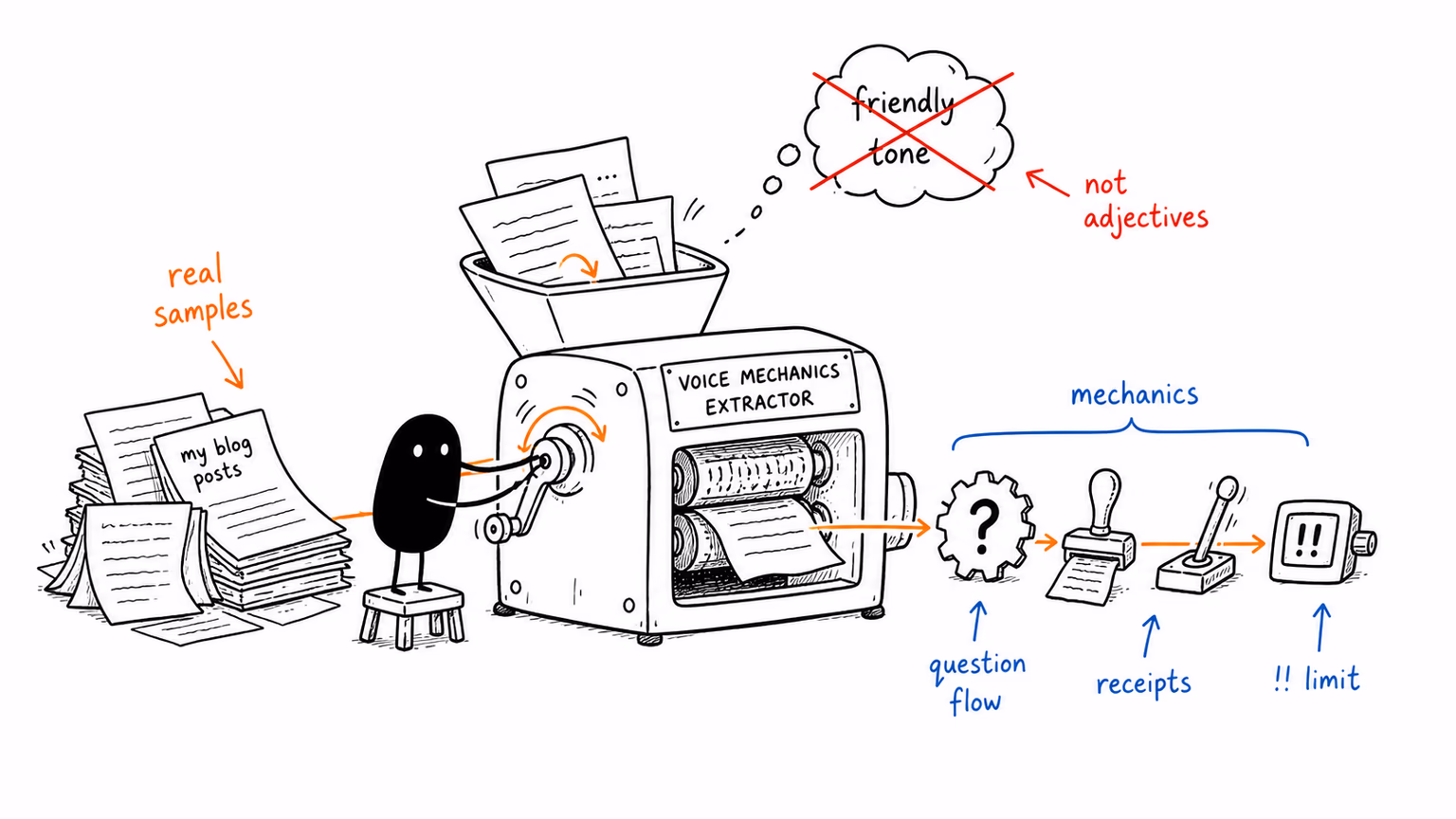 Extracting writing mechanics from real blog samples