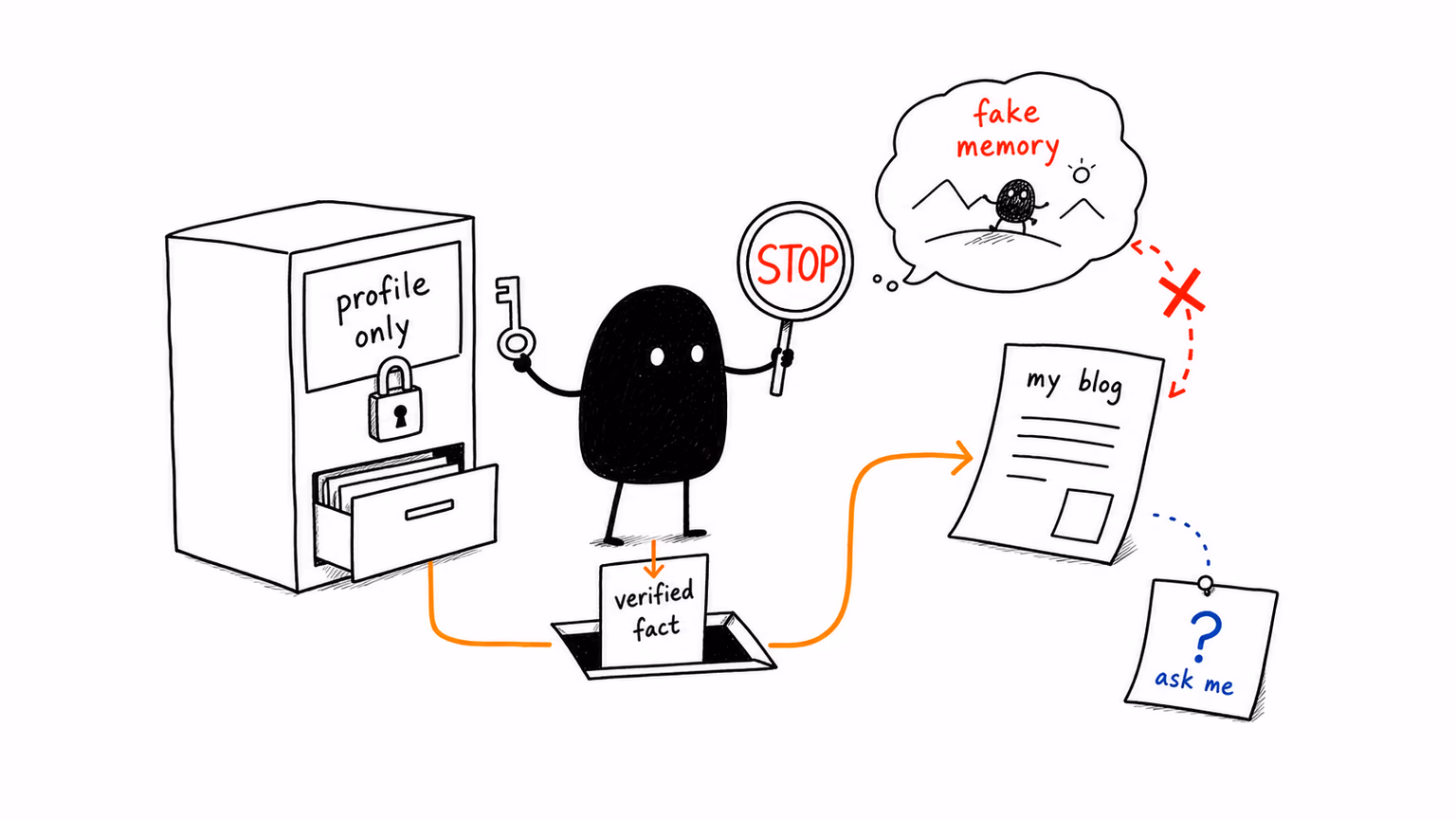Fact verification guardrail blocking hallucinated AI claims