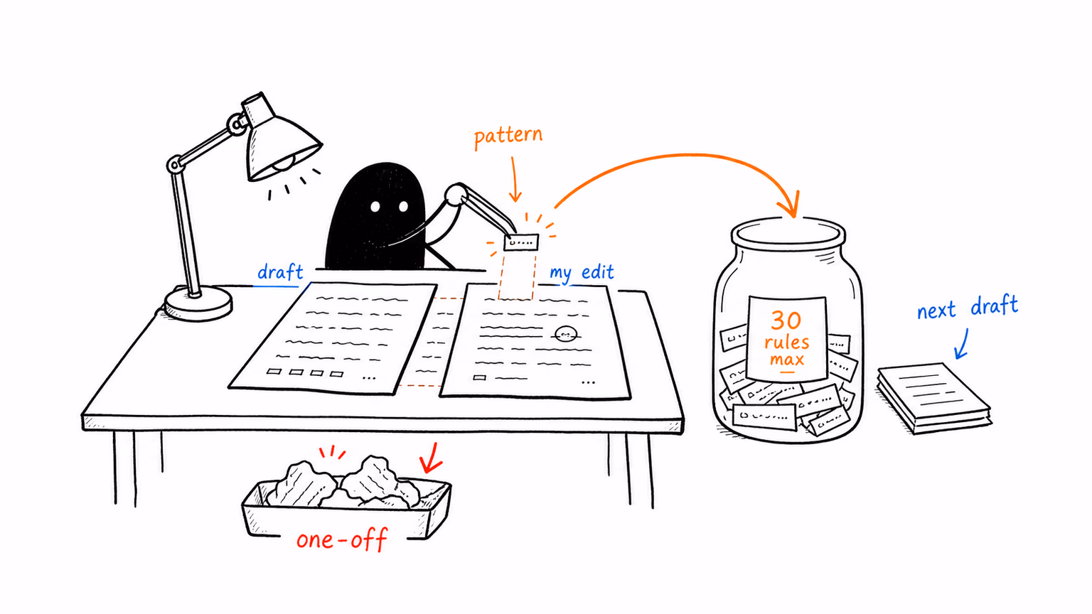 Human feedback loop creating reusable writing rules
